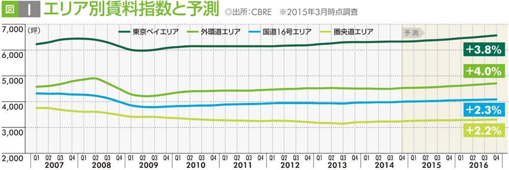 図I エリア別賃料指数と予測