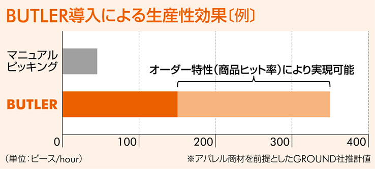 BUTLER導入による生産性効果[例]