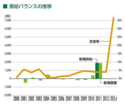 需給バランスの推移