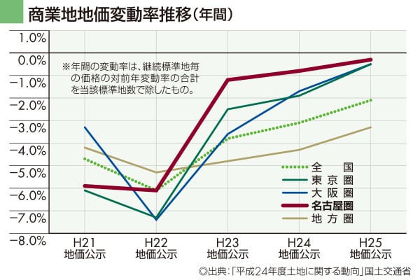 商業地地価変動率推移(年間)