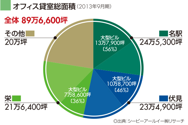 オフィス貸室総面積
