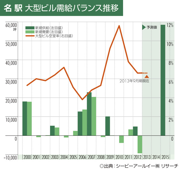 名駅 大型ビル需給バランス推移