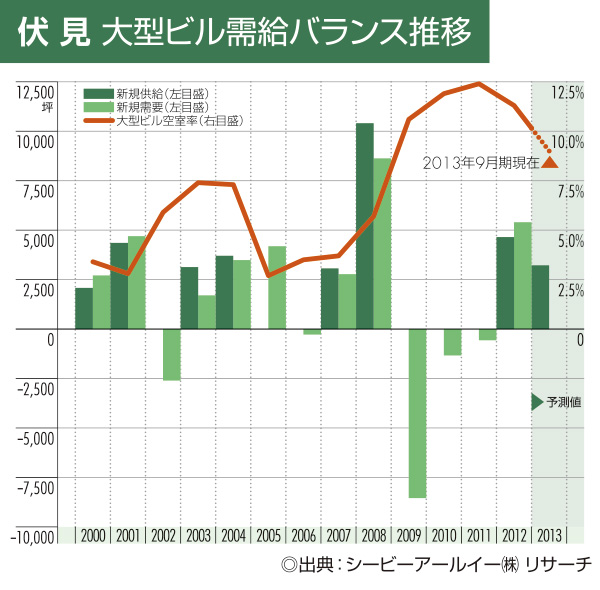 伏見 大型ビル需給バランス推移