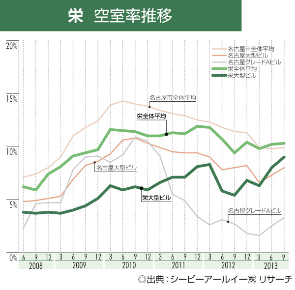 栄 空室率推移