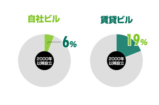 2000年以降に設立した企業は？
