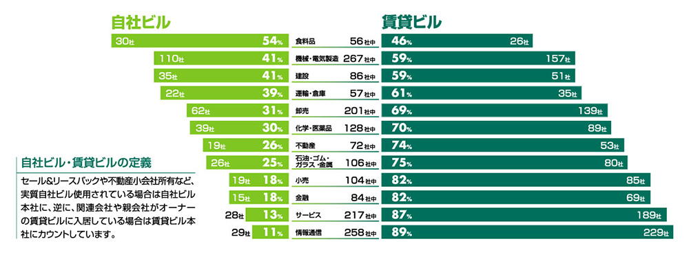 自社ビル本社の割合が高い業種、低い業種は？