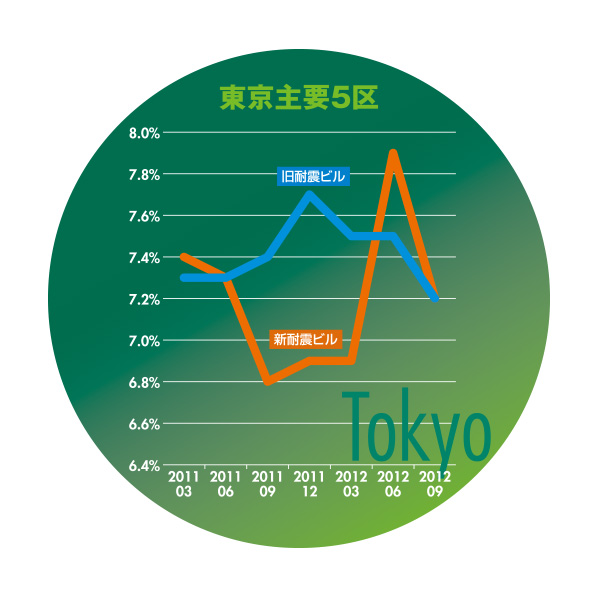 東京主要5区