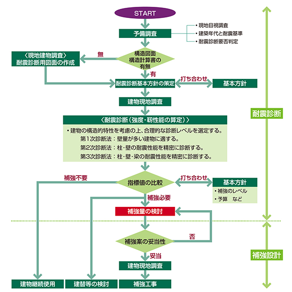 耐震診断のフローチャートの例