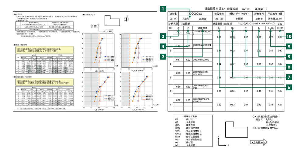 耐震診断結果の例