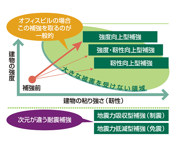 耐震補強の考え方