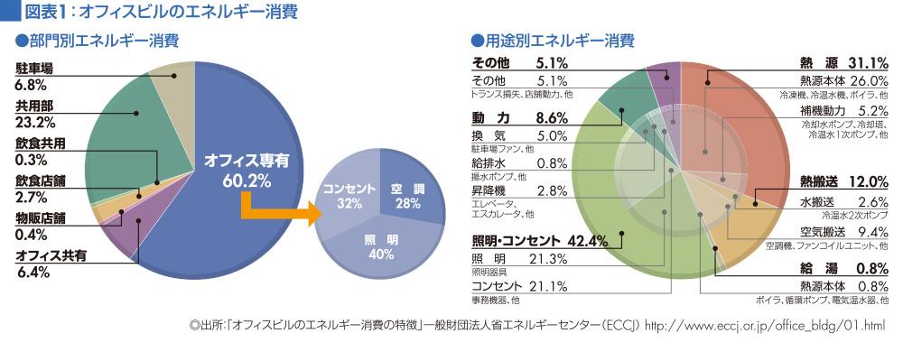 図表1:オフィスビルのエネルギー消費