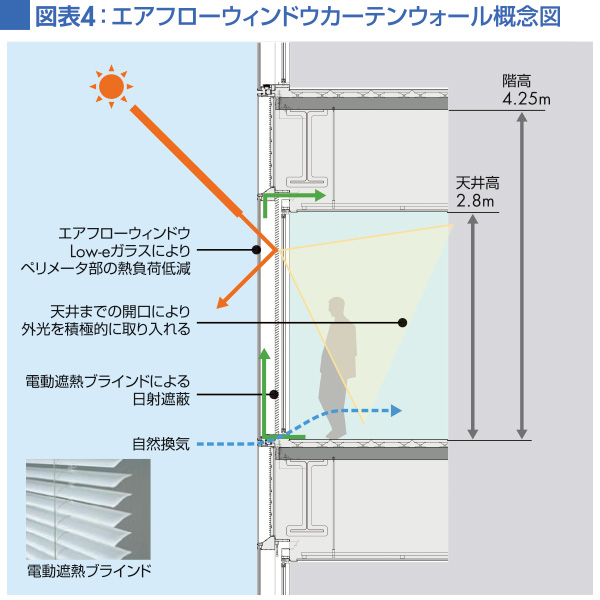 図表4:エアフローウィンドウカーテンウォール概念図