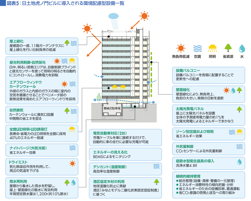 図表5:日土地虎ノ門ビルに導入される環境配慮型設備一覧