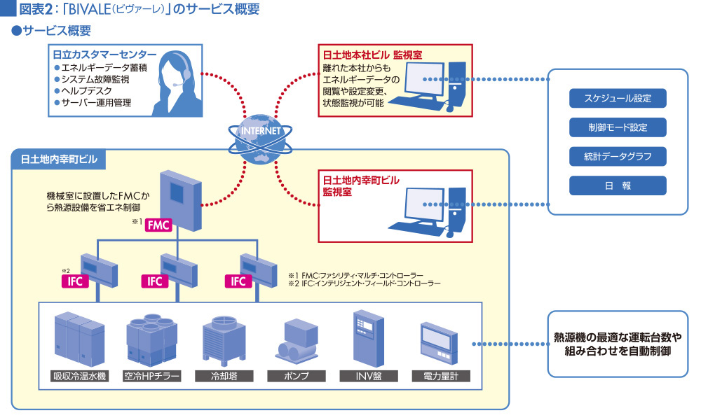 図表2:「BIVALE(ビヴァーレ)」のサービス概要