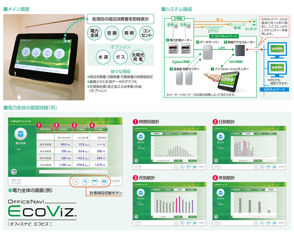 EcoViz システム構成と機能