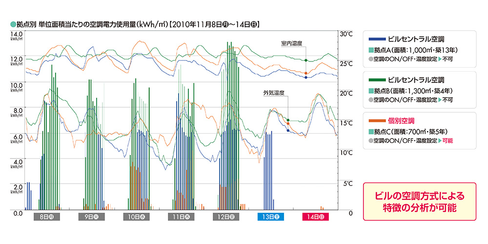 図1:空調の見える化-各拠点の比較(1週間・時間単位)