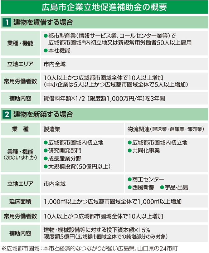 広島市企業立地促進補助金の概要