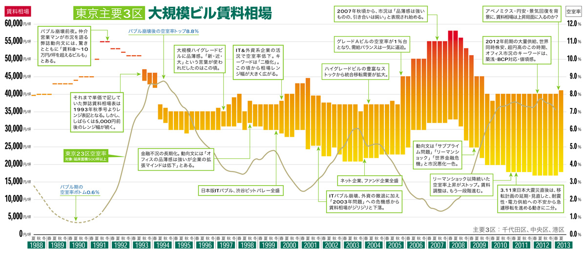 東京主要3区　大規模ビル賃料相場