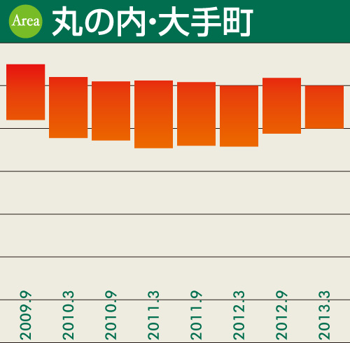 丸の内・大手町