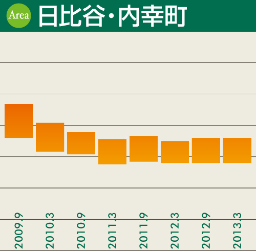 日比谷・内幸町