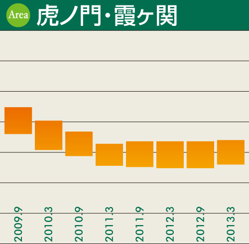虎ノ門・霞ヶ関