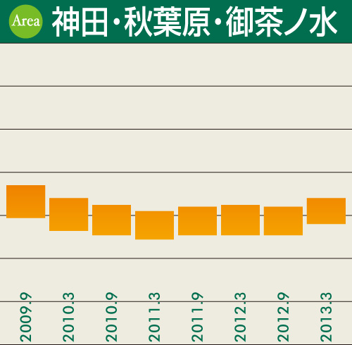 神田・秋葉原・御茶ノ水