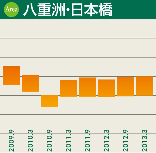 八重洲・日本橋