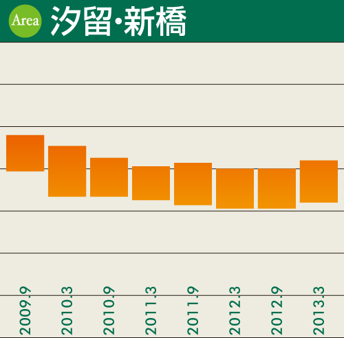 汐留・新橋