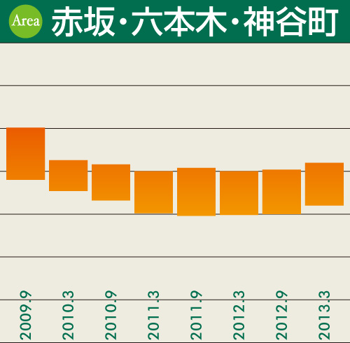 赤坂・六本木・神谷町