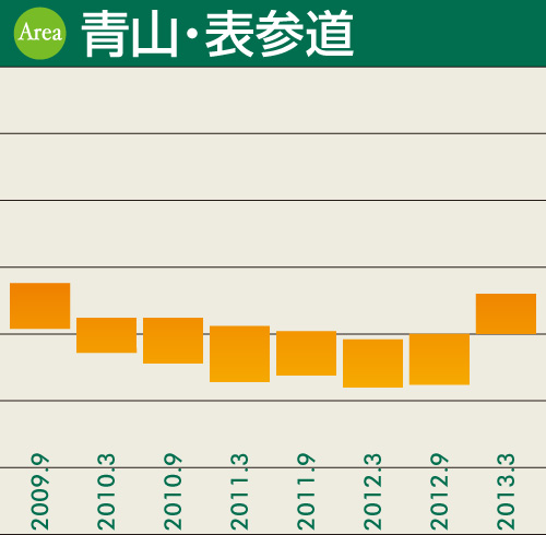 青山・表参道