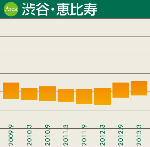 渋谷・恵比寿