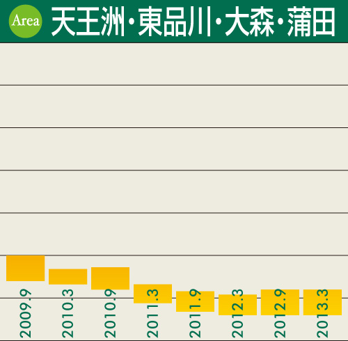 天王洲・東品川・大森・蒲田
