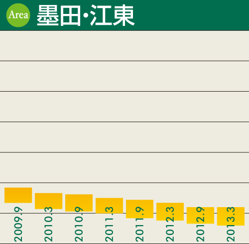 墨田・江東