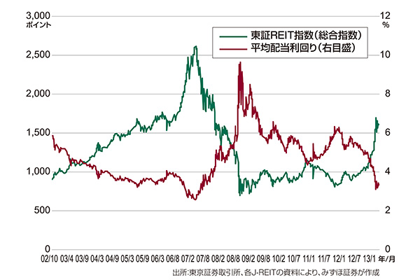 図表2：東証REIT指数（総合指数）とJ-REITの平均配当利回りの推移