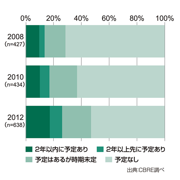 今後の移転予定の有無