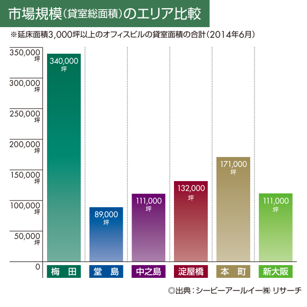 稼働床面積のエリア比較