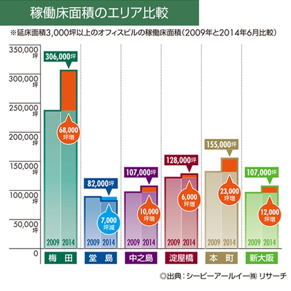 稼働床面積のエリア比較