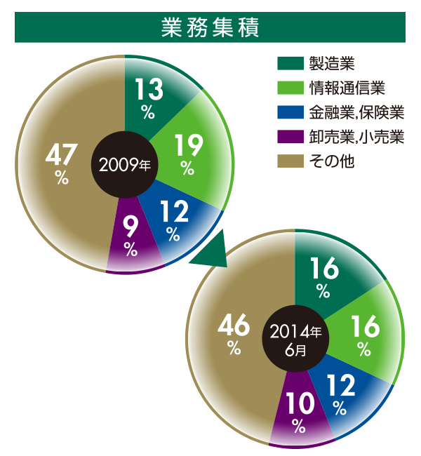 業務集積