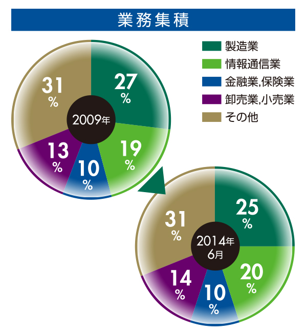 業務集積