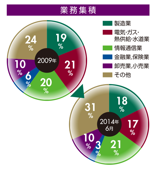 業務集積
