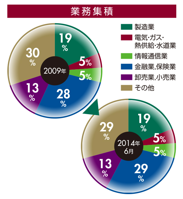 業務集積