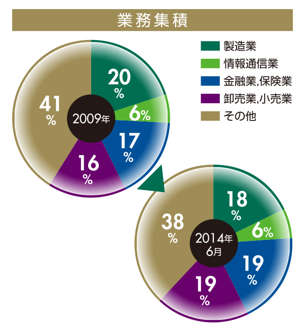 業務集積