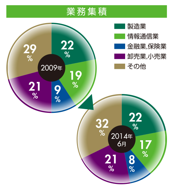 業務集積
