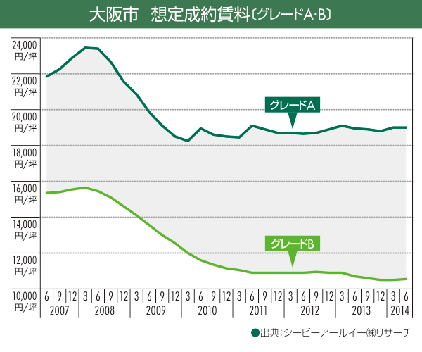 大阪市  想定成約賃料〔グレードA・B〕