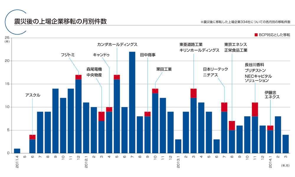 震災後の上場企業移転の月別件数