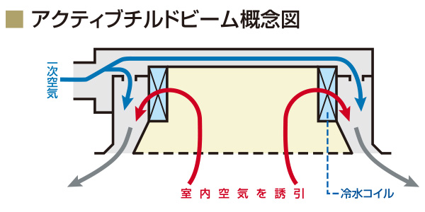アクティブチルドビーム概念図