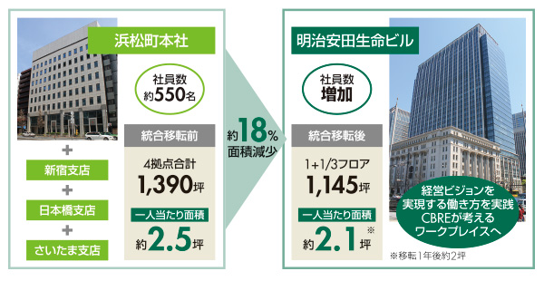 CBREの統合移転概要