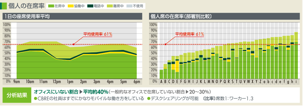 個人の在席率