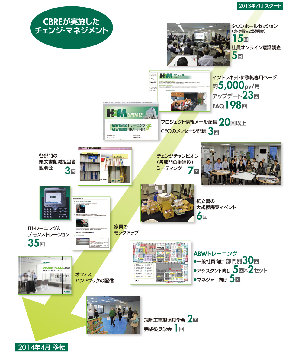CBREが実施したチェンジ・マネジメント