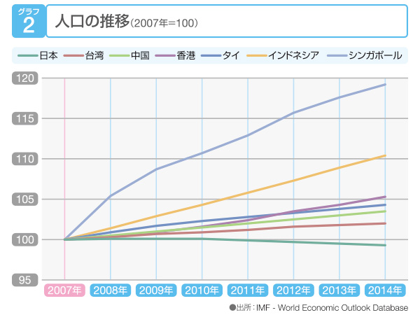 人口の推移(2007年=100)
